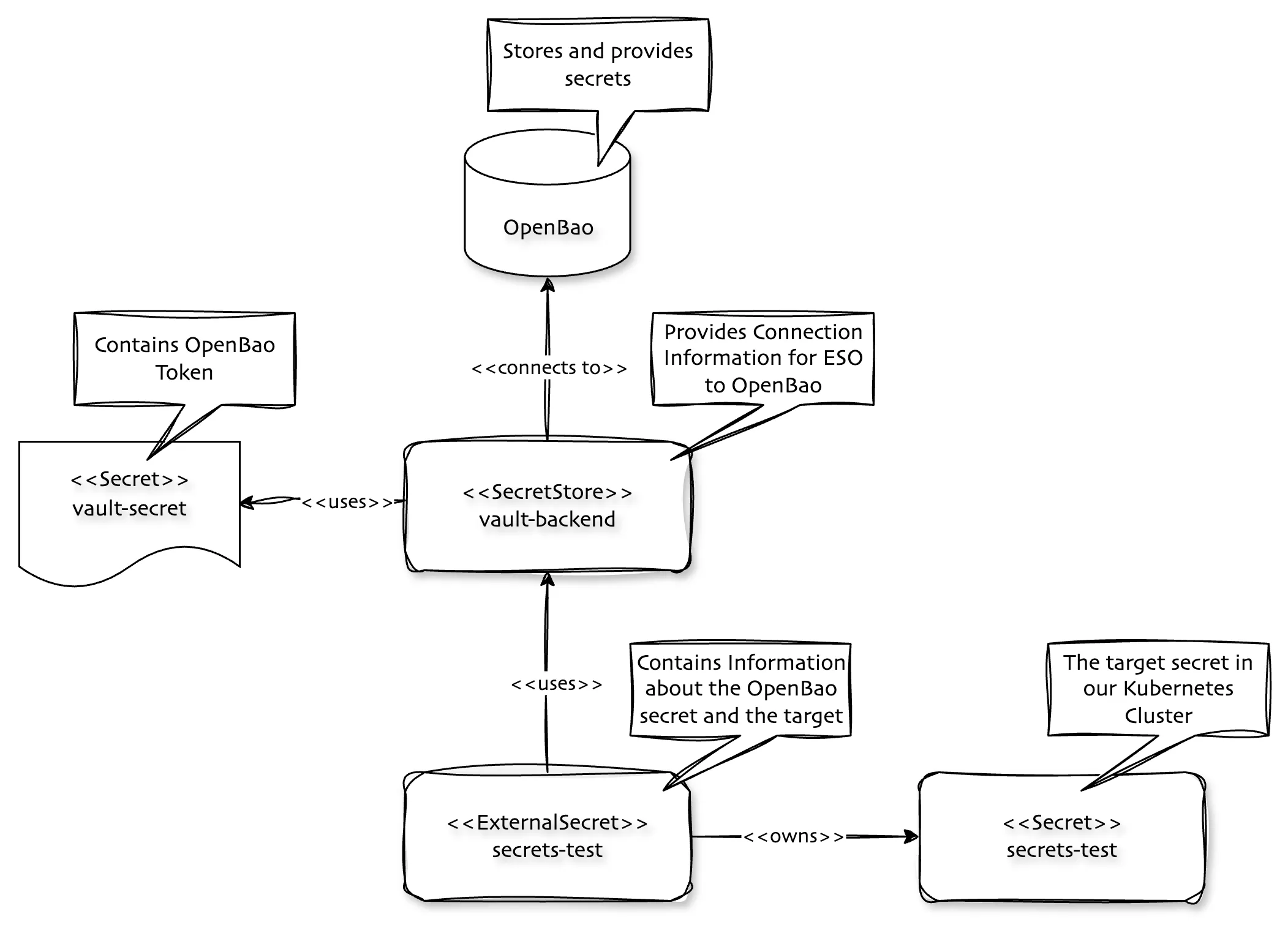 External Secrets Overview