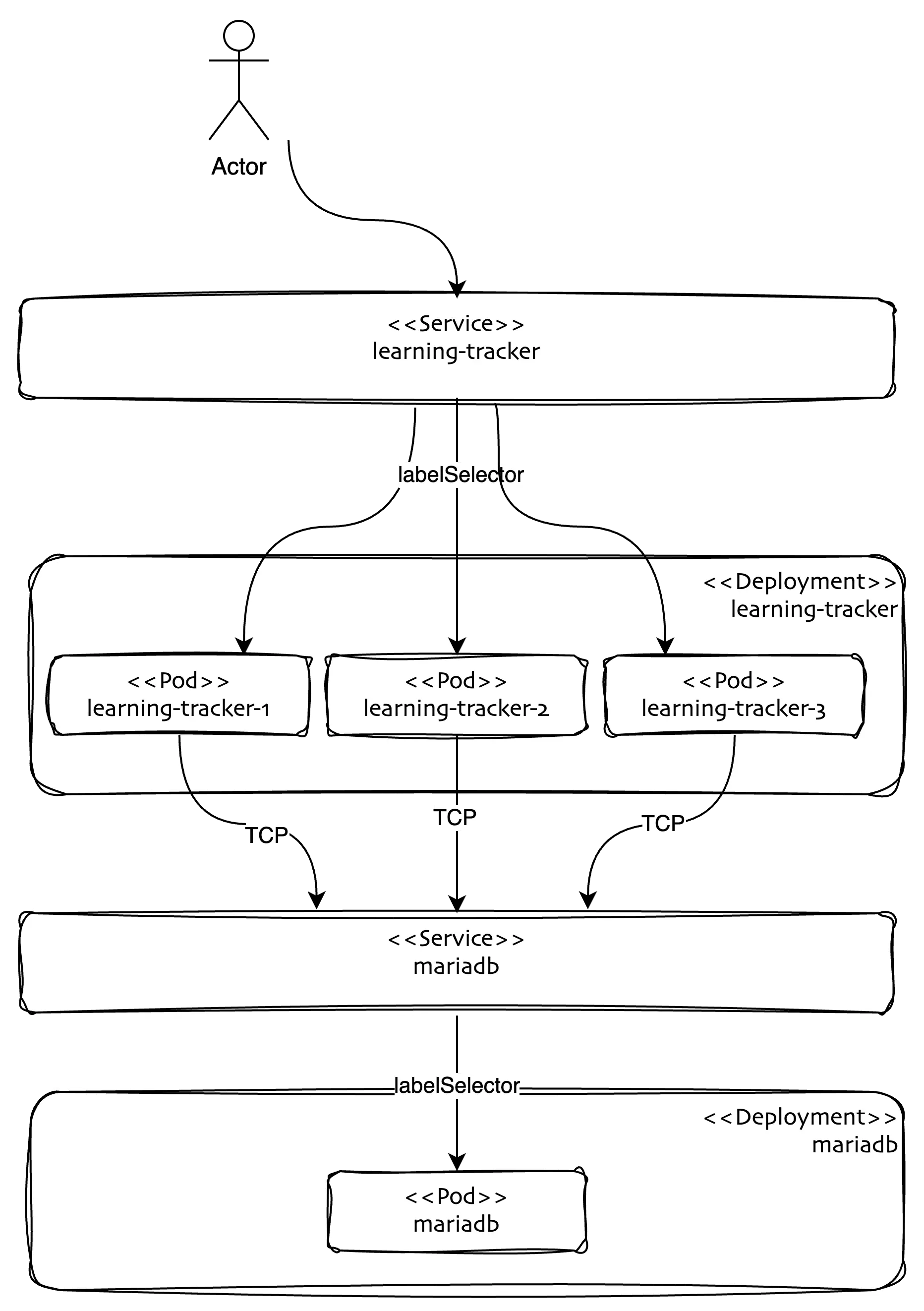 Kubernetes Lab 1 Big Picture