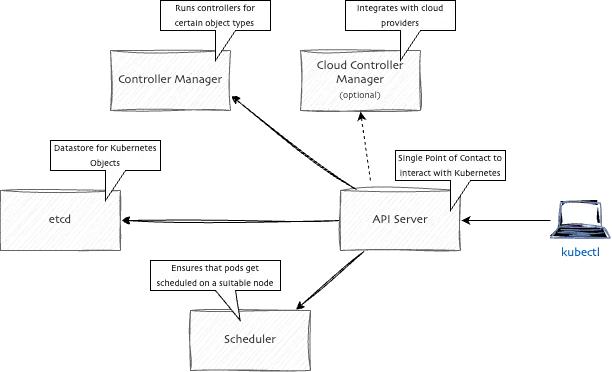 Kubernetes Lab 1 Big Picture